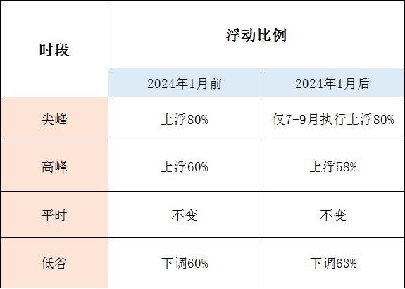 1月1日起執(zhí)行！帶你讀懂福建最新分時(shí)電價(jià)政策→