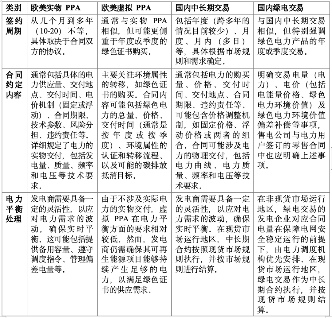 我國綠證體系下的PPA模式創(chuàng)新思考