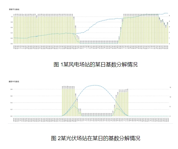 《全額保障性收購可再生能源電量監管辦法》分析解讀及應對策略
