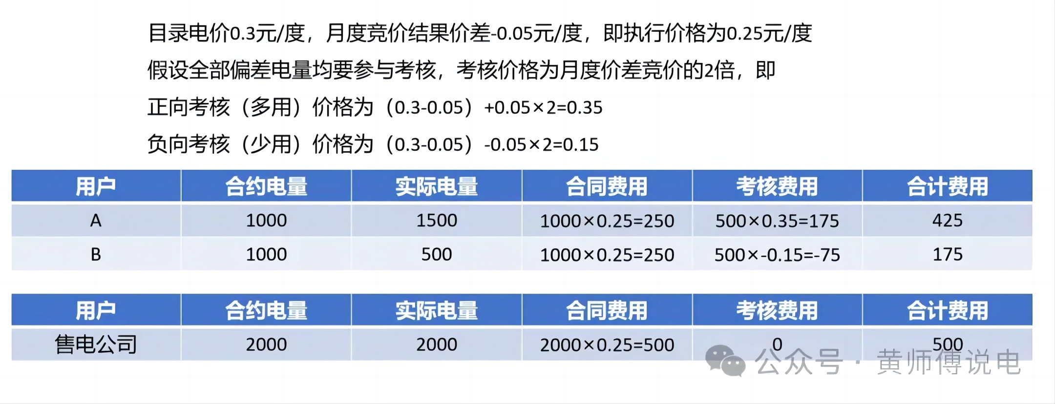 售電公司 負荷獲取