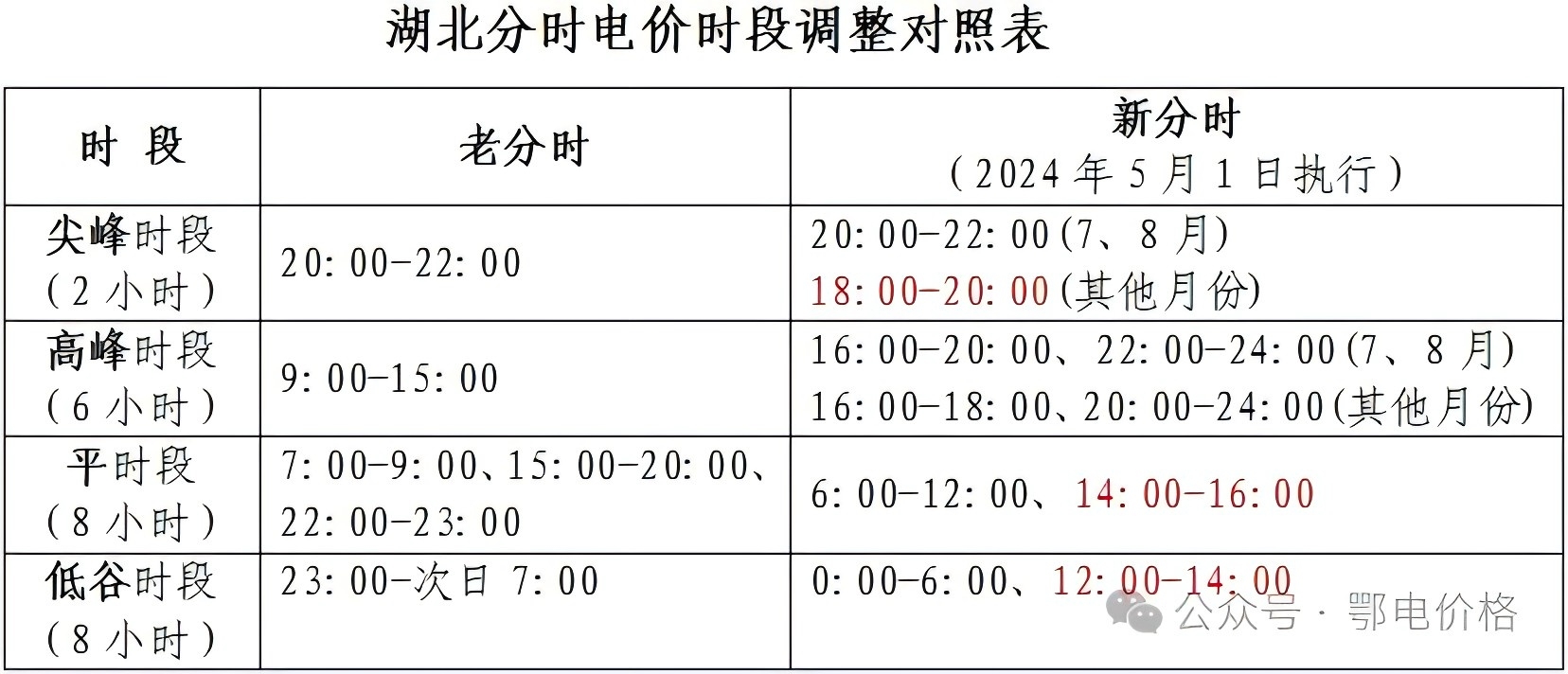 分時(shí)電價(jià)政策