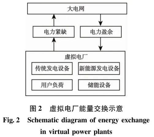 面向“雙碳”目標的虛擬電廠能源需求響應策略