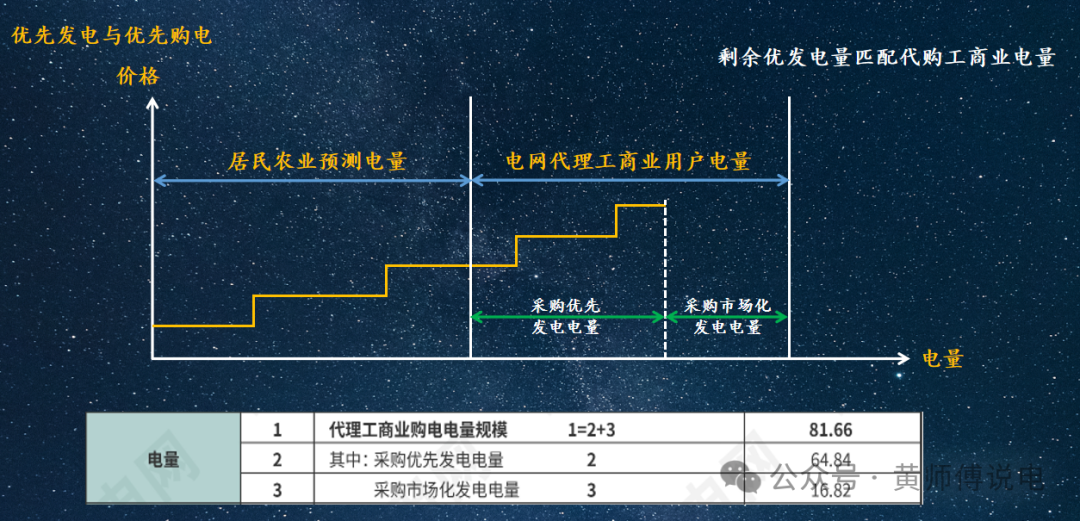 電網企業代理購電價格的兩極