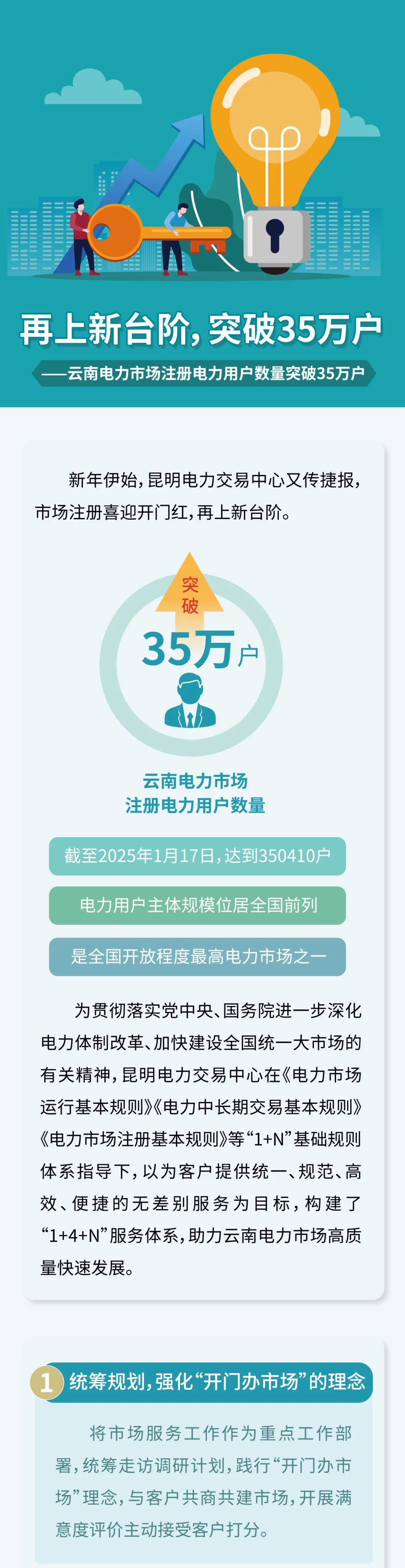 350410戶！云南電力市場(chǎng)注冊(cè)電力用戶數(shù)量突破35萬(wàn)戶
