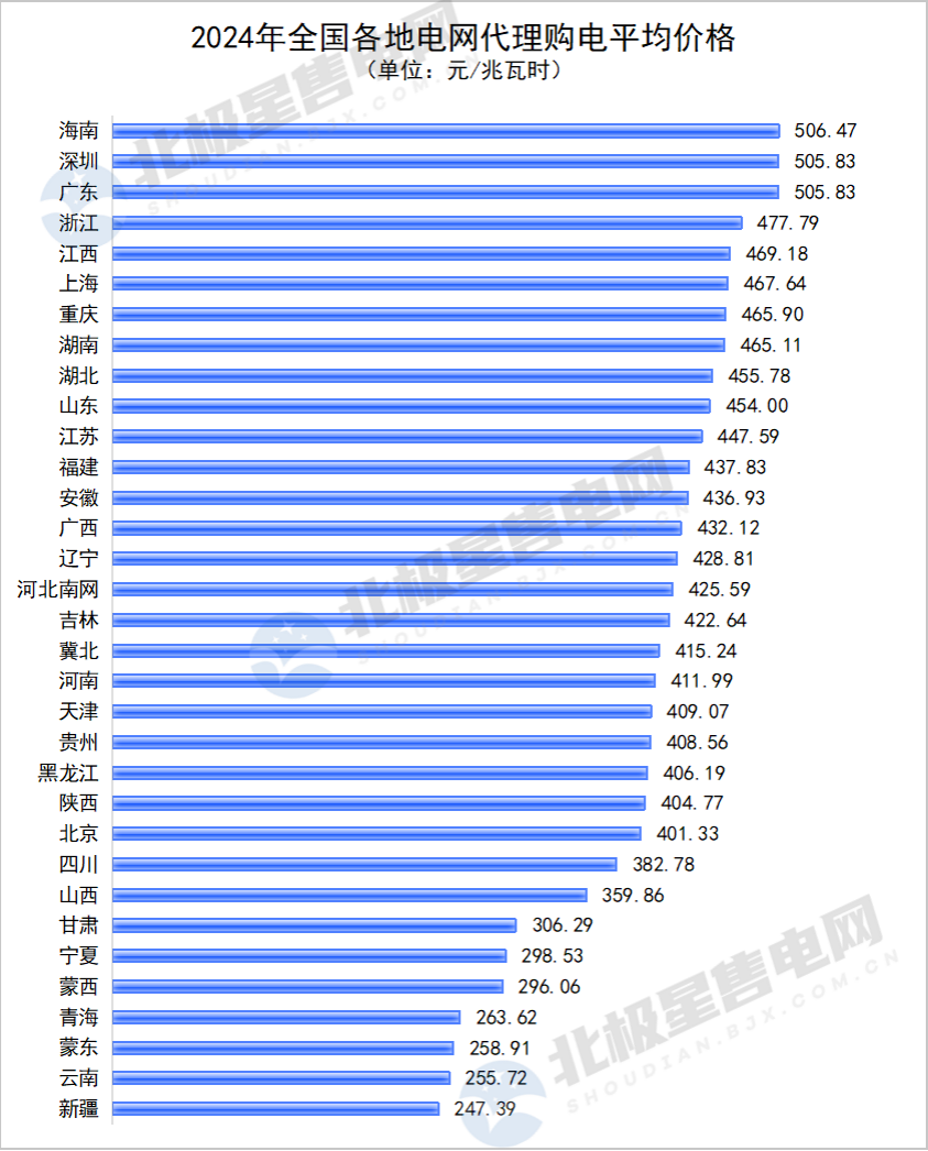 2024年全國電網代理購電全貌及2025年趨勢展望