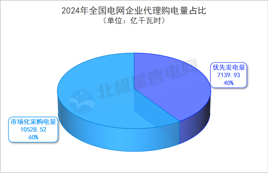 2024年全國電網代理購電全貌及2025年趨勢展望