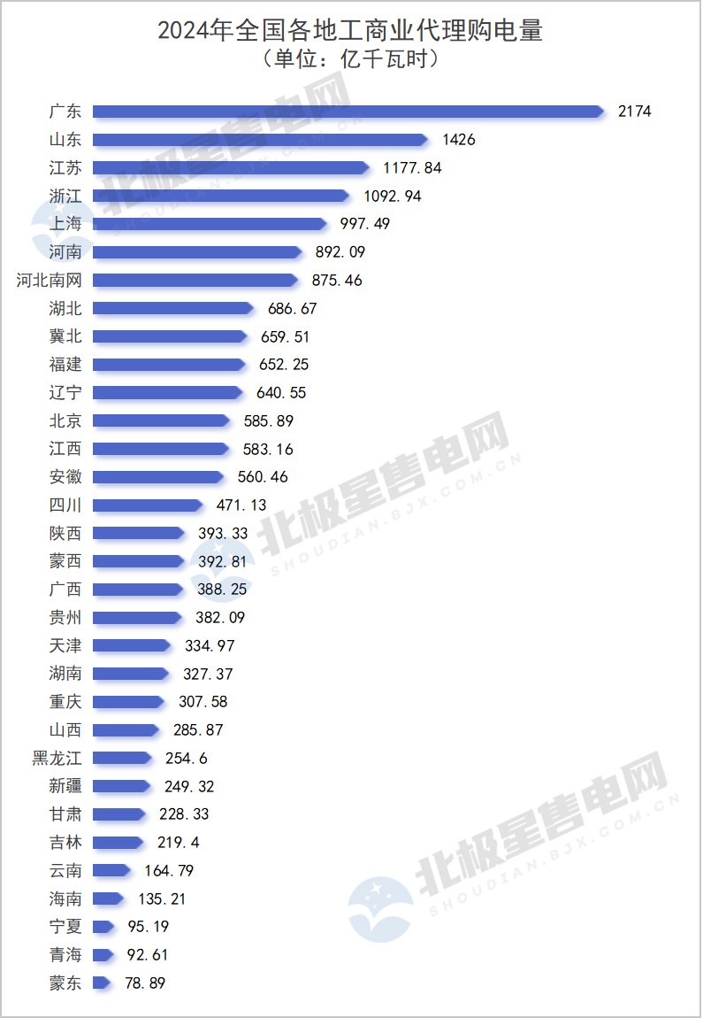 2024年全國電網代理購電全貌及2025年趨勢展望