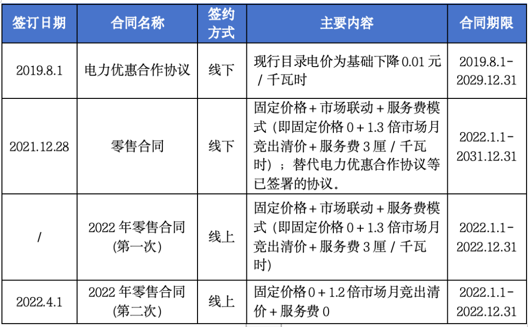 售電公司未充分告知用戶風險，利用用戶缺乏判斷能力而簽訂售電合同，已簽訂的售電合同予以撤銷