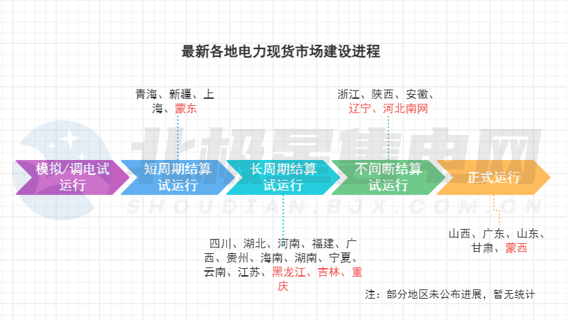 電力市場生態迎來重構！多地現貨市場有新進展→